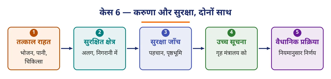 चित्र 9.22: केस 6 — करुणा और सुरक्षा, दोनों साथ
