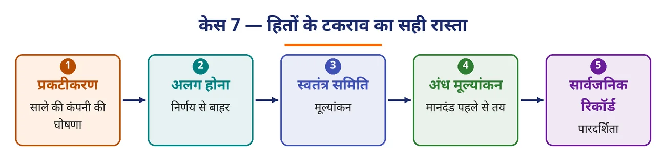 चित्र 9.23: केस 7 — हितों के टकराव का सही रास्ता