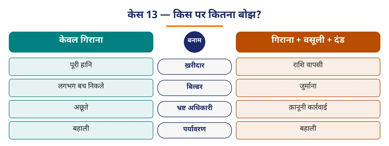 चित्र 9.25: केस 13 — किस पर कितना बोझ?