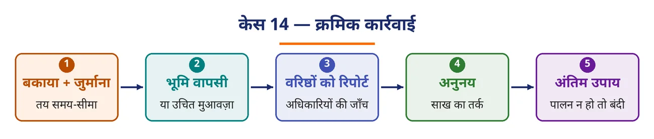 चित्र 9.26: केस 14 — क्रमिक कार्रवाई