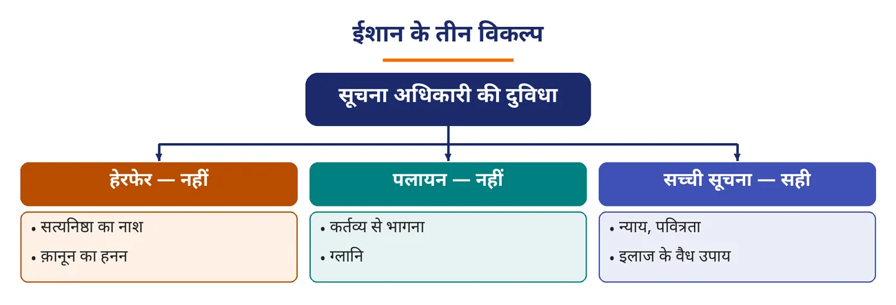 चित्र 9.27: ईशान के तीन विकल्प