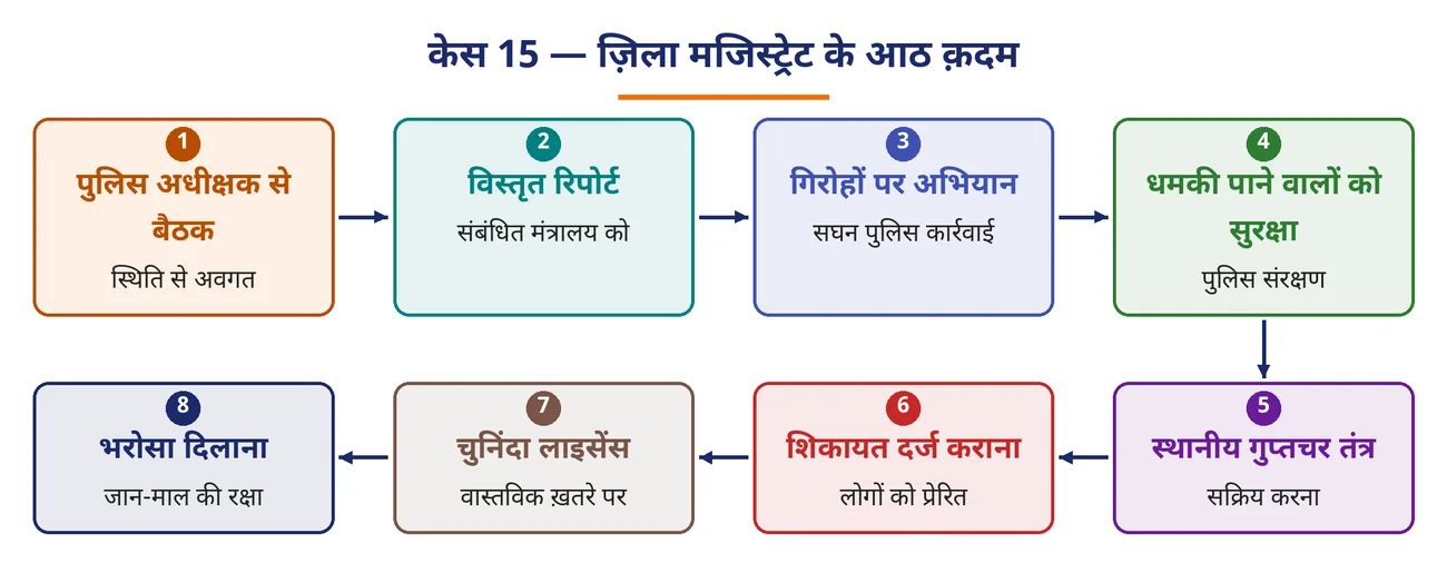 चित्र 9.28: केस 15 — ज़िला मजिस्ट्रेट के आठ क़दम