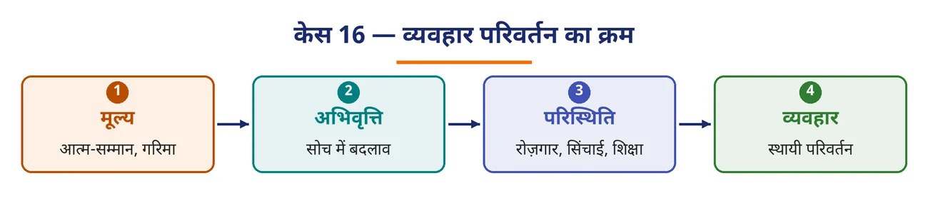 चित्र 9.29: केस 16 — व्यवहार परिवर्तन का क्रम