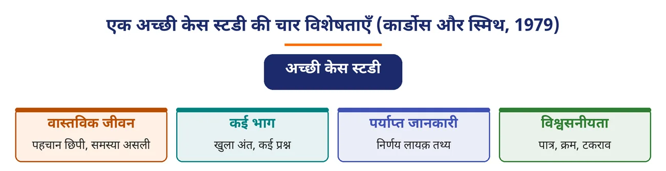 चित्र 9.3: एक अच्छी केस स्टडी की चार विशेषताएँ (कार्डोस और स्मिथ, 1979)