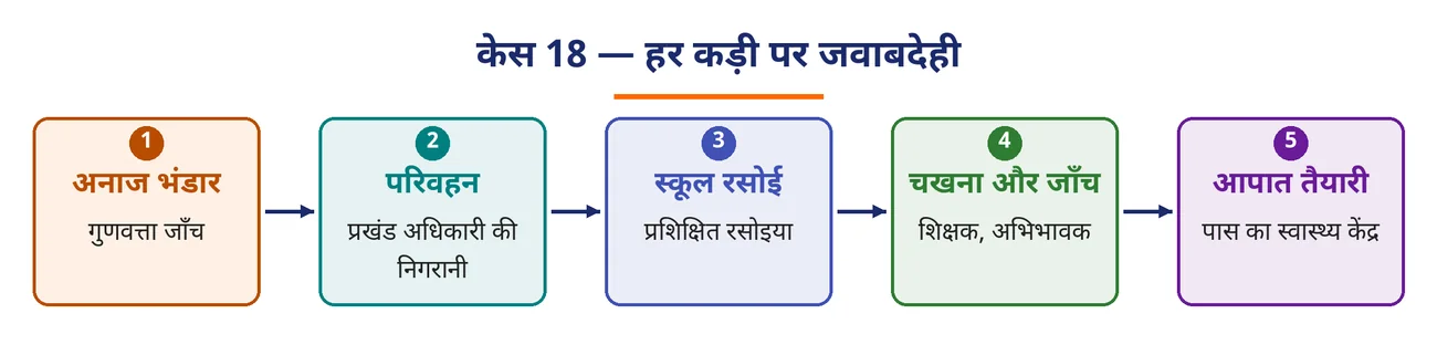 चित्र 9.30: केस 18 — हर कड़ी पर जवाबदेही