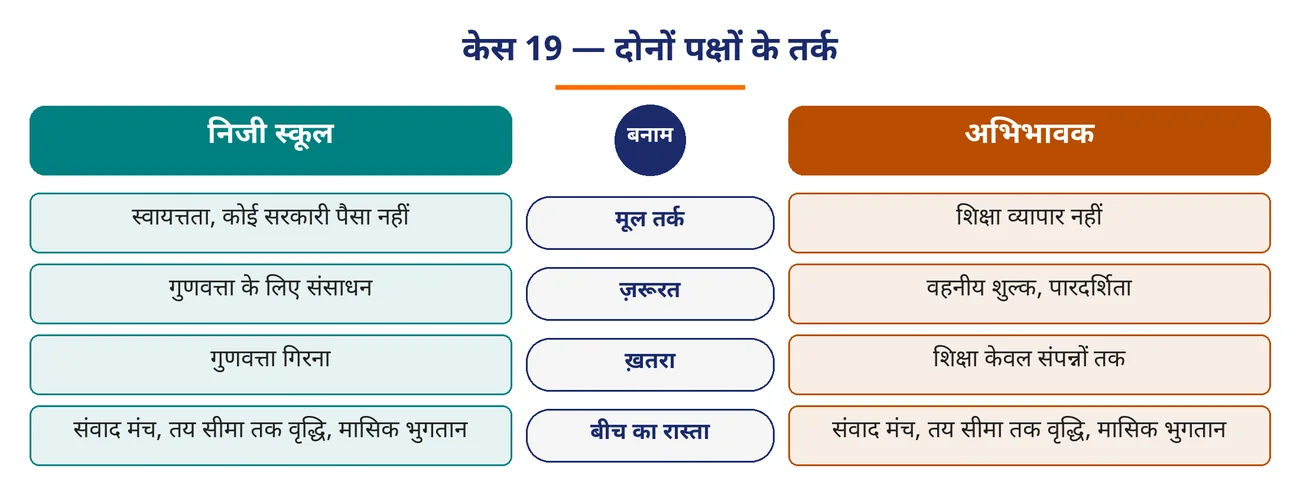 चित्र 9.31: केस 19 — दोनों पक्षों के तर्क