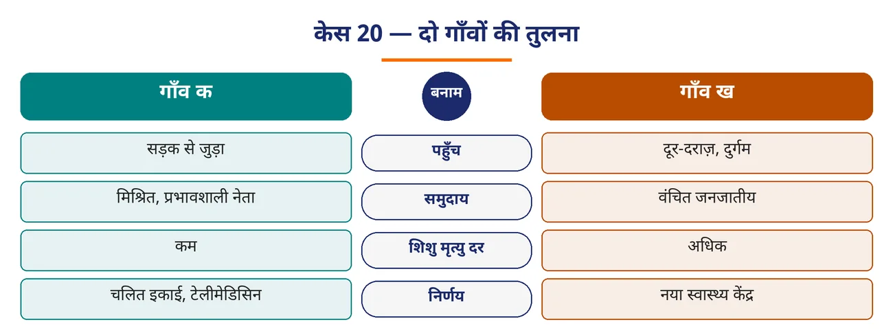 चित्र 9.32: केस 20 — दो गाँवों की तुलना