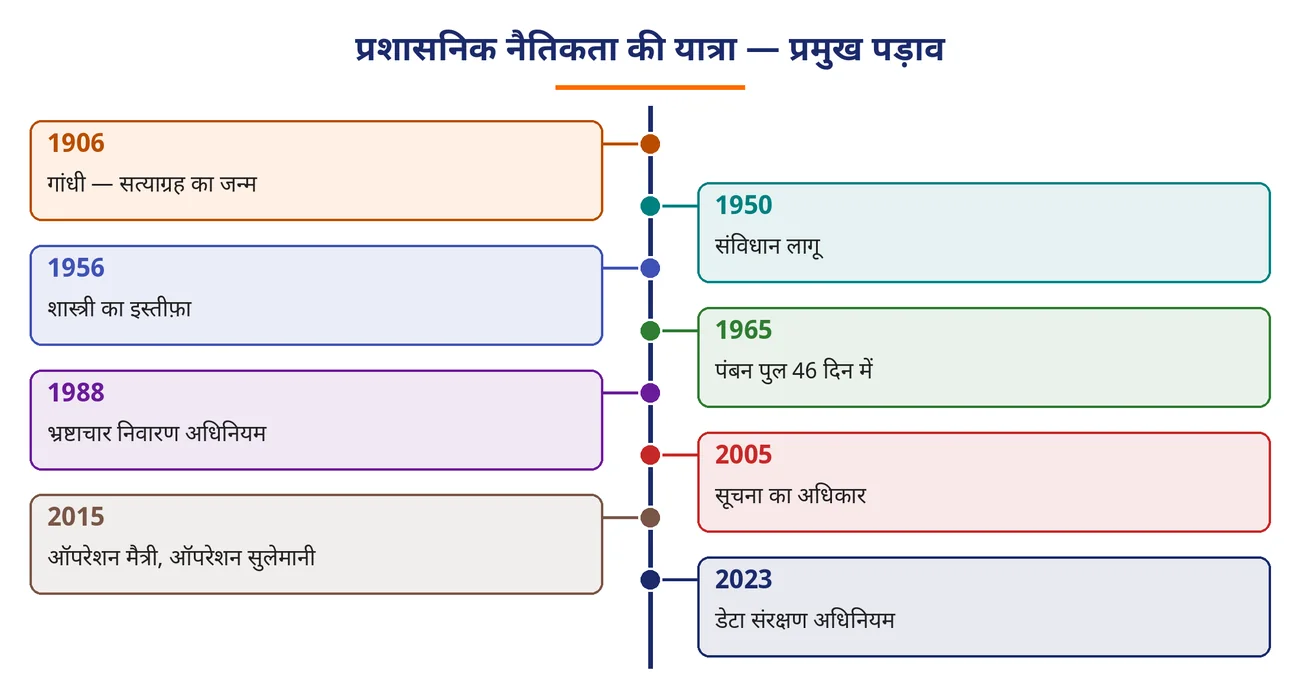 चित्र 9.34: प्रशासनिक नैतिकता की यात्रा — प्रमुख पड़ाव