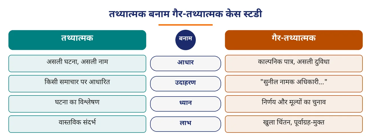 चित्र 9.4: तथ्यात्मक बनाम गैर-तथ्यात्मक केस स्टडी