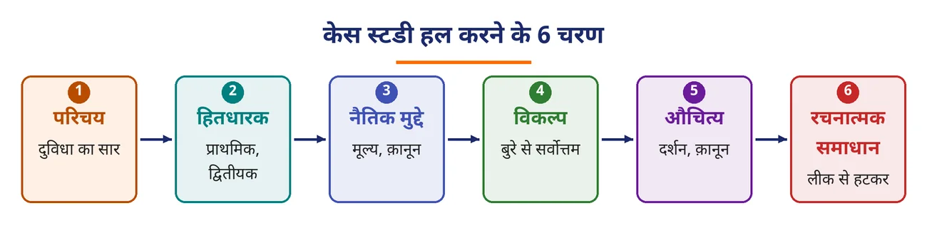 चित्र 9.5: केस स्टडी हल करने के 6 चरण