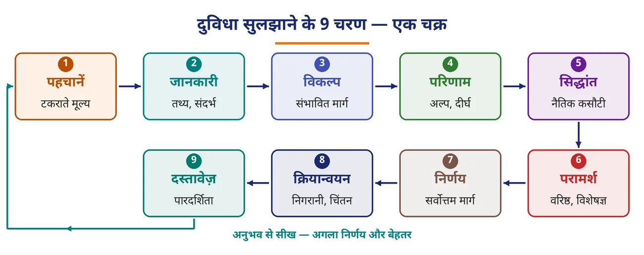 चित्र 9.6: दुविधा सुलझाने के 9 चरण — एक चक्र