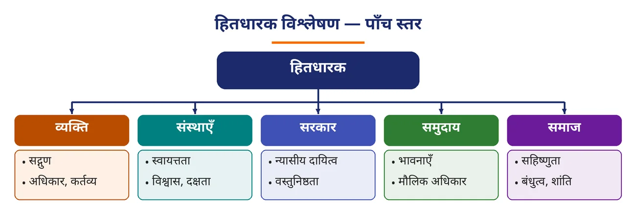 चित्र 9.7: हितधारक विश्लेषण — पाँच स्तर