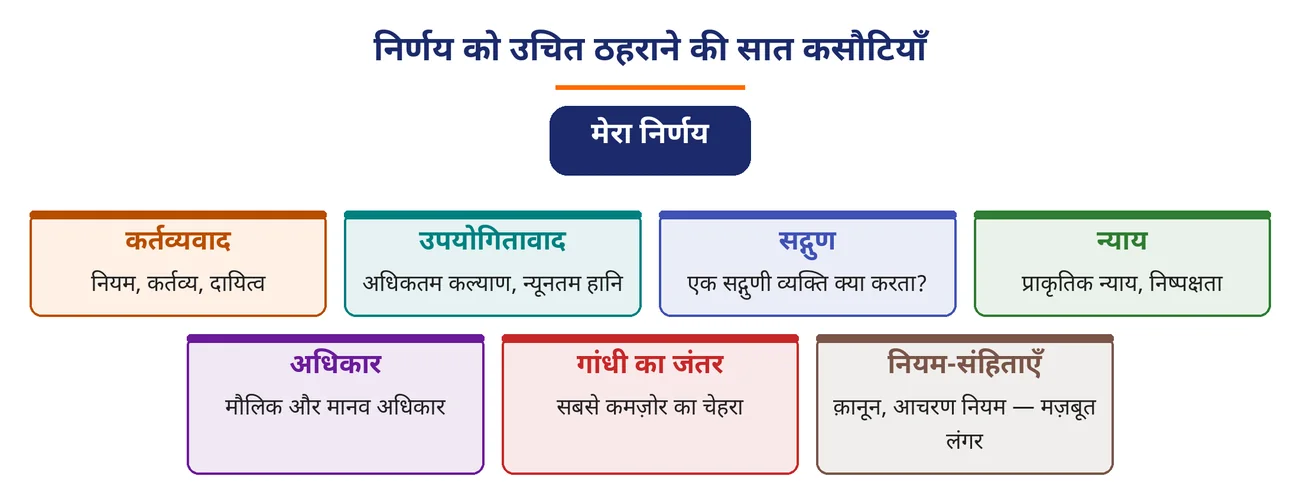 चित्र 9.9: निर्णय को उचित ठहराने की सात कसौटियाँ