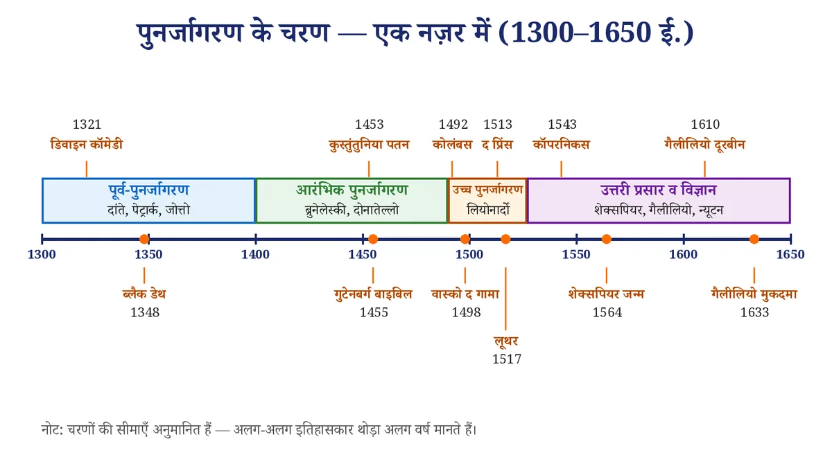 चित्र 1: पुनर्जागरण के चरण और प्रमुख घटनाएँ (1300–1650 ई.)