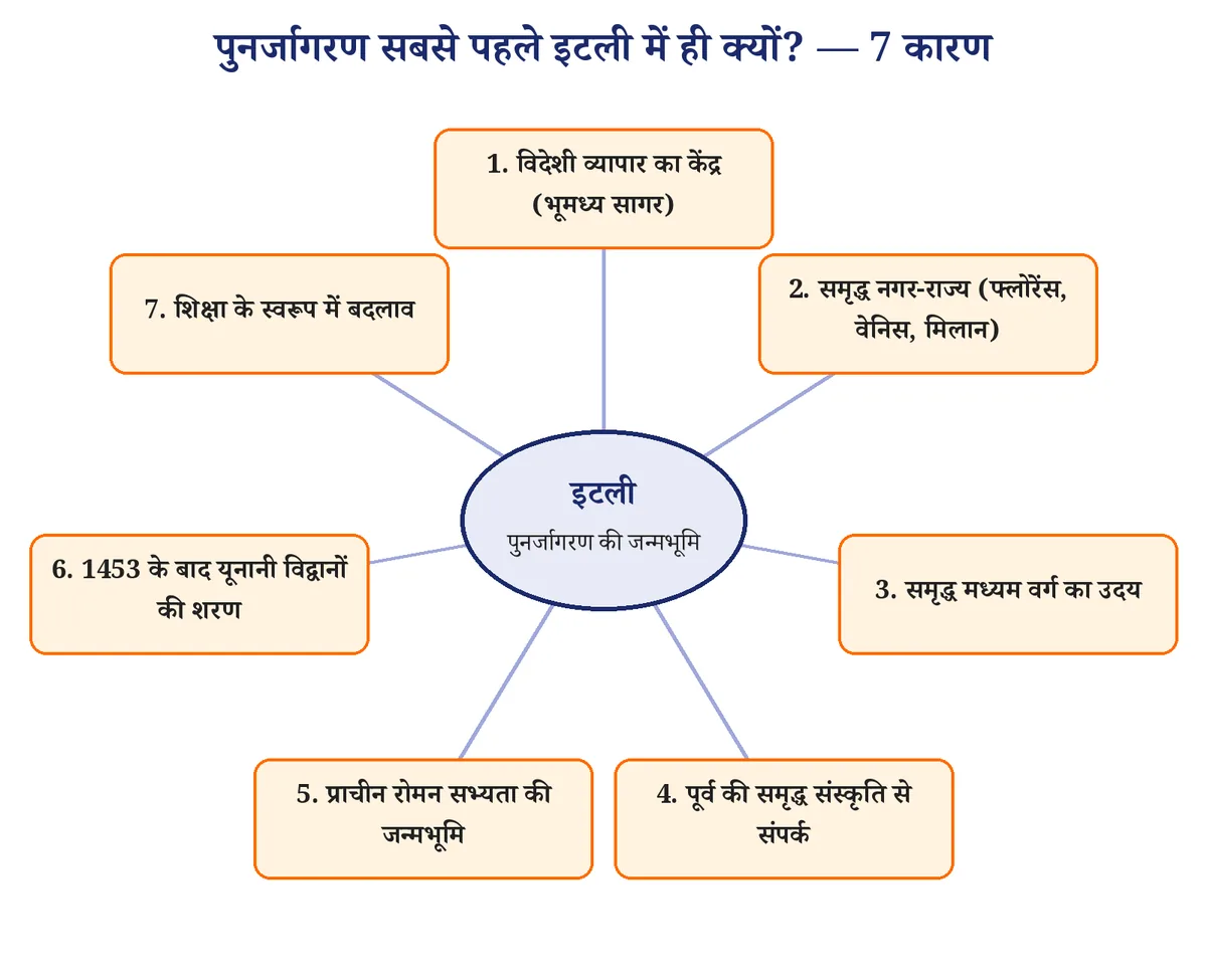 चित्र 2: पुनर्जागरण की जन्मभूमि इटली — 7 प्रमुख कारण