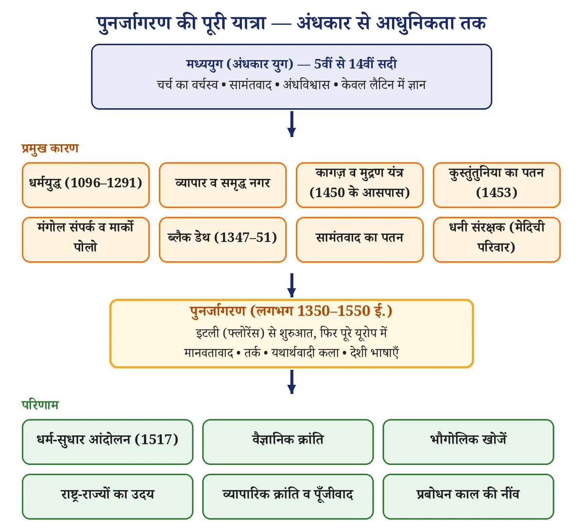 चित्र 3: मध्ययुग → कारण → पुनर्जागरण → परिणाम: पूरी यात्रा एक नज़र में
