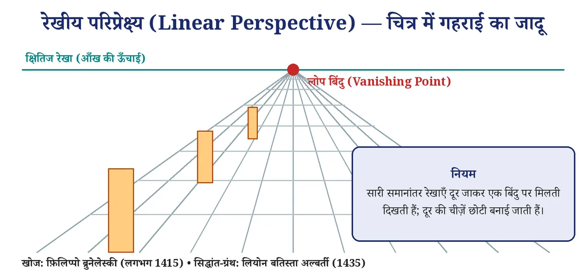 चित्र 4: रेखीय परिप्रेक्ष्य — समानांतर रेखाएँ एक "लोप बिंदु" पर मिलती दिखती हैं