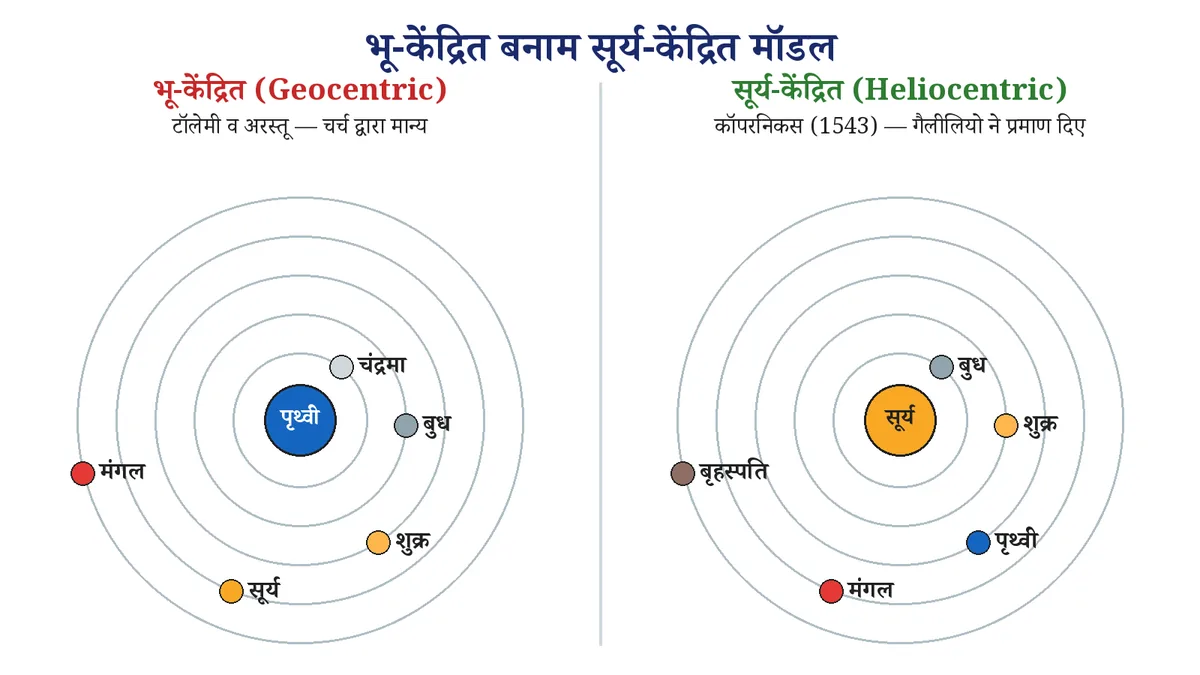 चित्र 5: भू-केंद्रित (टॉलेमी) और सूर्य-केंद्रित (कॉपरनिकस) मॉडल की तुलना