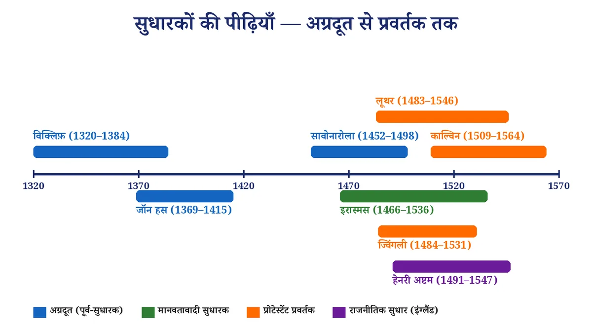 चित्र 1: सुधारकों की पीढ़ियाँ — अग्रदूतों से प्रोटेस्टेंट प्रवर्तकों तक