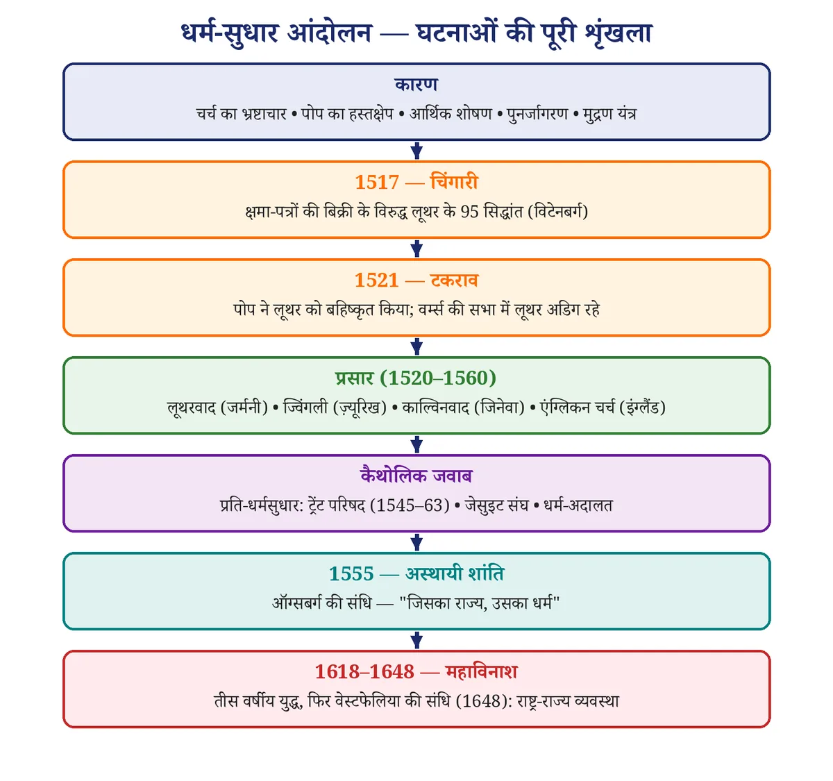 चित्र 2: धर्म-सुधार आंदोलन — 1517 की चिंगारी से 1648 की वेस्टफेलिया संधि तक