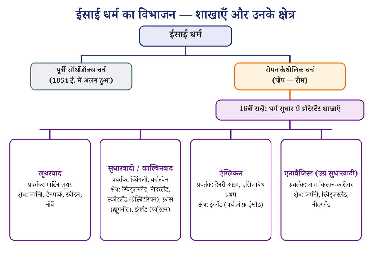 चित्र 3: ईसाई धर्म की शाखाएँ — कैथोलिक, ऑर्थोडॉक्स और प्रोटेस्टेंट संप्रदाय