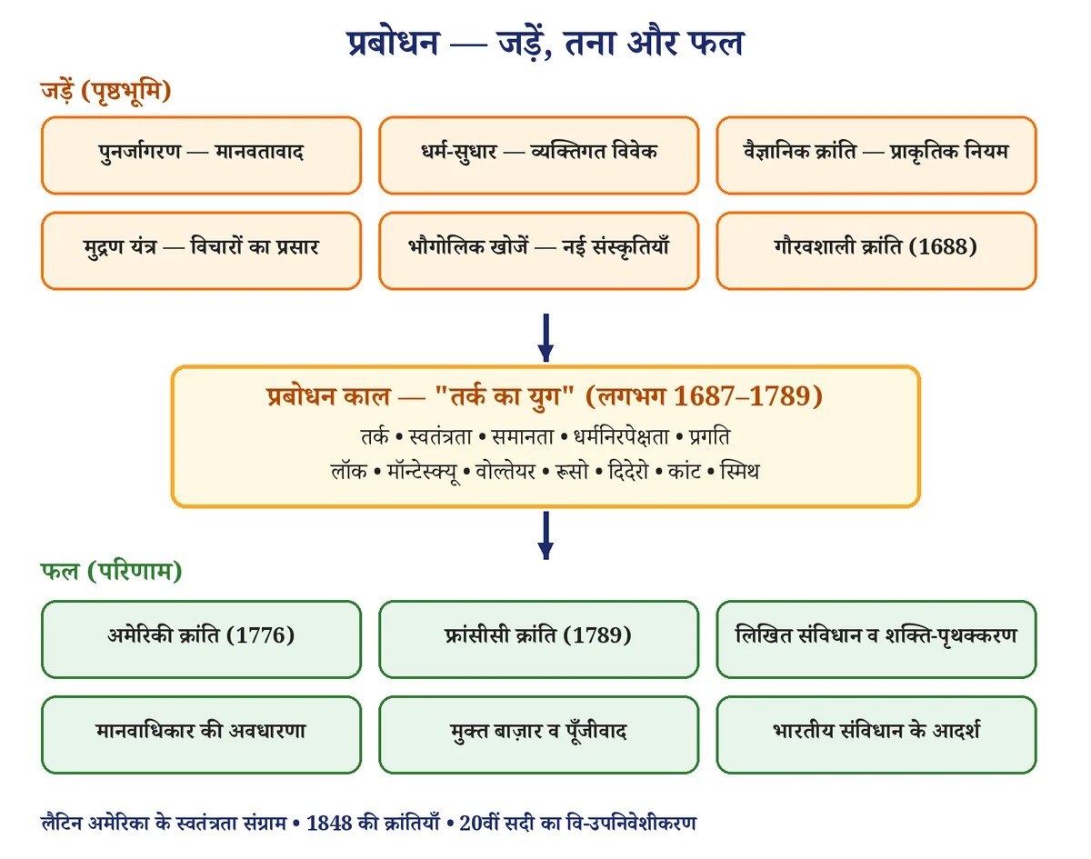 चित्र 1: प्रबोधन की जड़ें (पृष्ठभूमि), उसका मूल स्वरूप और उसके फल (परिणाम)