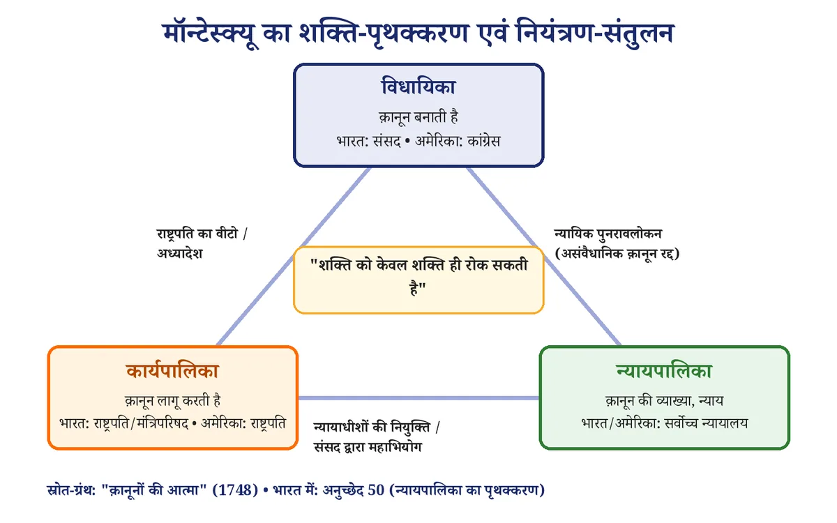 चित्र 2: शासन के तीन अंग और उनके बीच नियंत्रण-संतुलन