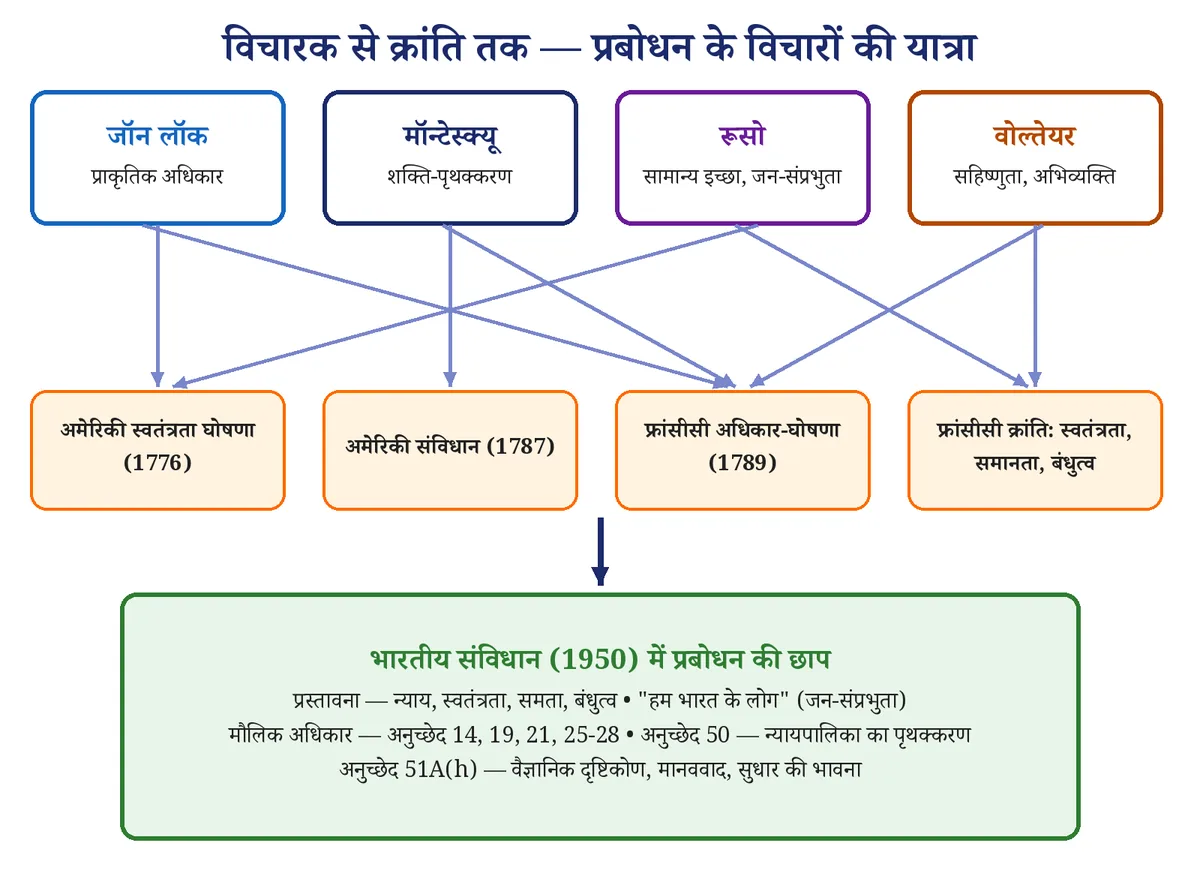 चित्र 3: विचारक से क्रांति तक — और भारतीय संविधान तक प्रबोधन की यात्रा