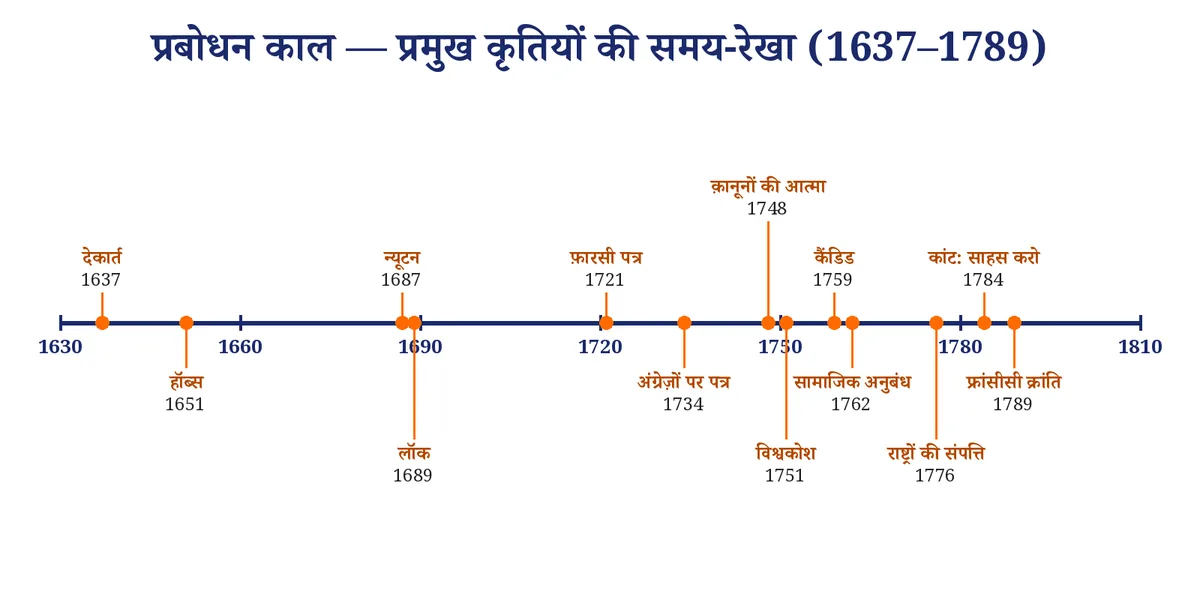 चित्र 4: प्रबोधन काल की प्रमुख कृतियाँ — 1637 से 1789 तक