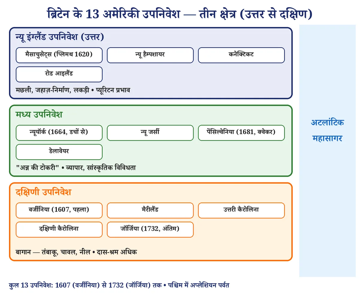 चित्र 1: 13 उपनिवेश — न्यू इंग्लैंड, मध्य और दक्षिणी क्षेत्र