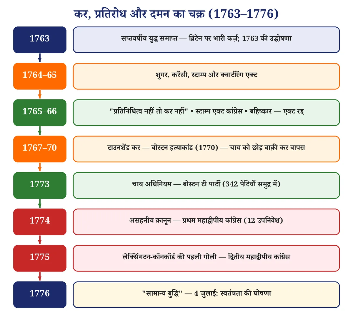 चित्र 2: कर, प्रतिरोध और दमन का बढ़ता चक्र — 1763 से 1776 तक