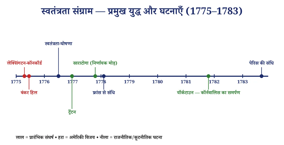 चित्र 3: स्वतंत्रता संग्राम के प्रमुख युद्ध और घटनाएँ — 1775 से 1783