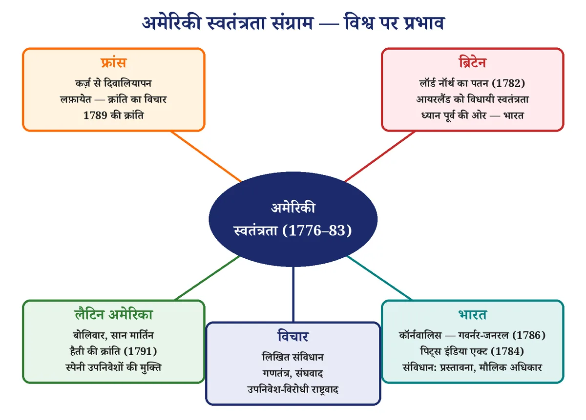 चित्र 4: अमेरिकी स्वतंत्रता संग्राम के वैश्विक प्रभाव