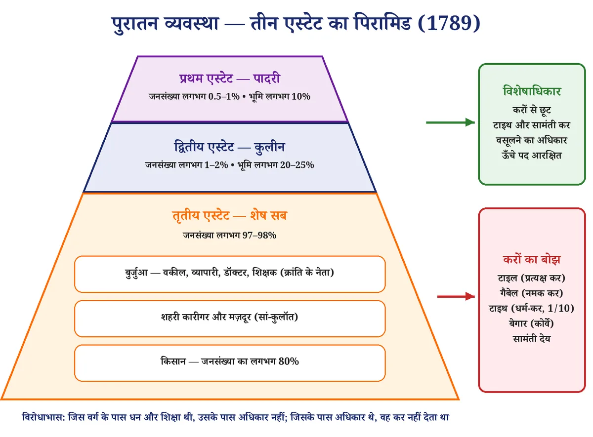 चित्र 1: पुरातन व्यवस्था का सामाजिक पिरामिड — विशेषाधिकार ऊपर, करों का बोझ नीचे