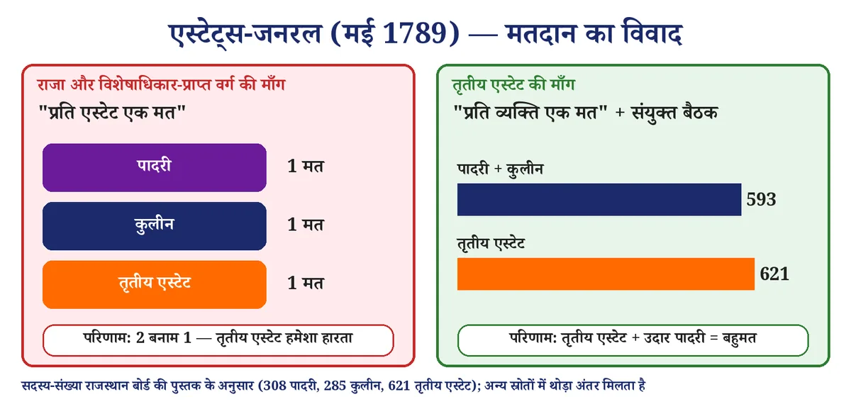 चित्र 2: एस्टेट्स-जनरल में मतदान-पद्धति का विवाद — "प्रति एस्टेट" बनाम "प्रति व्यक्ति"