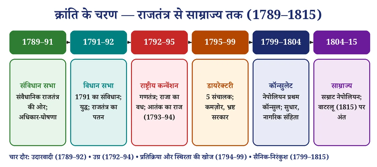 चित्र 3: फ्रांसीसी क्रांति के चरण — संविधान सभा से नेपोलियन के साम्राज्य तक