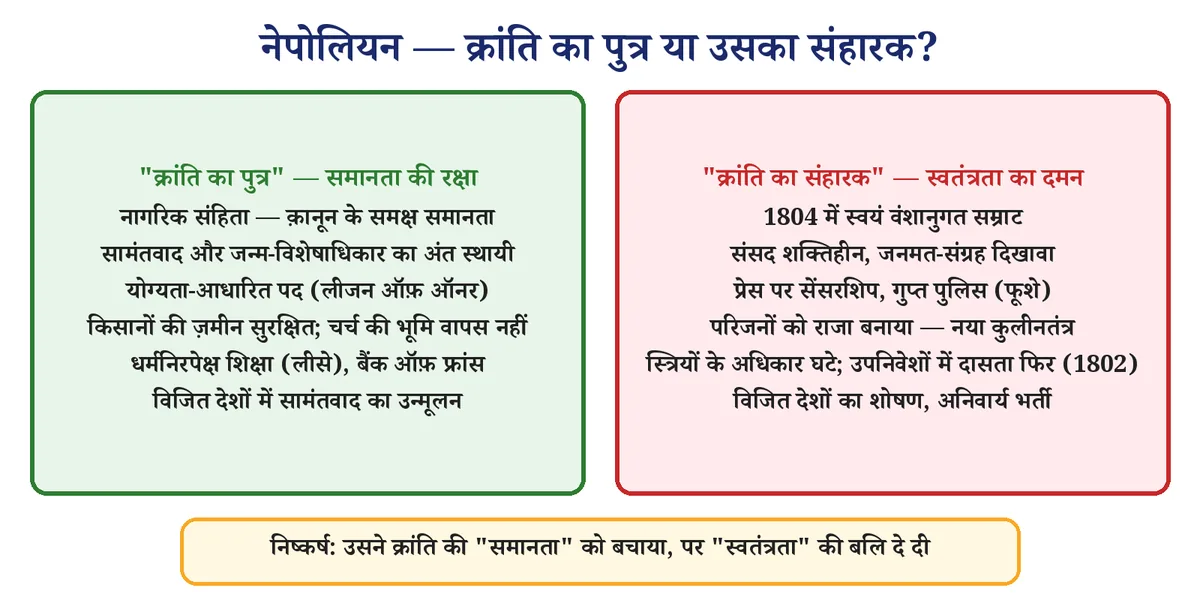चित्र 4: नेपोलियन — क्रांति की समानता का रक्षक, पर स्वतंत्रता का दमनकर्ता