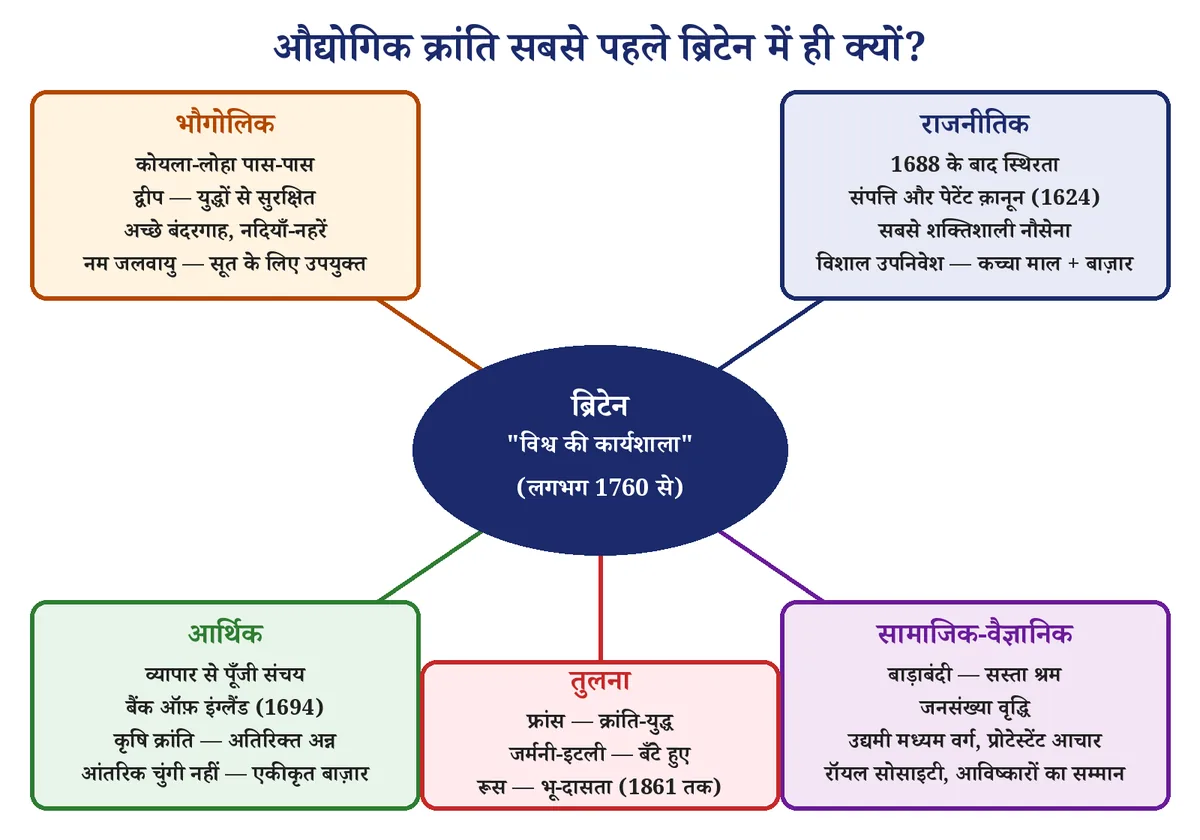 चित्र 1: ब्रिटेन में औद्योगिक क्रांति के पाँच आयाम