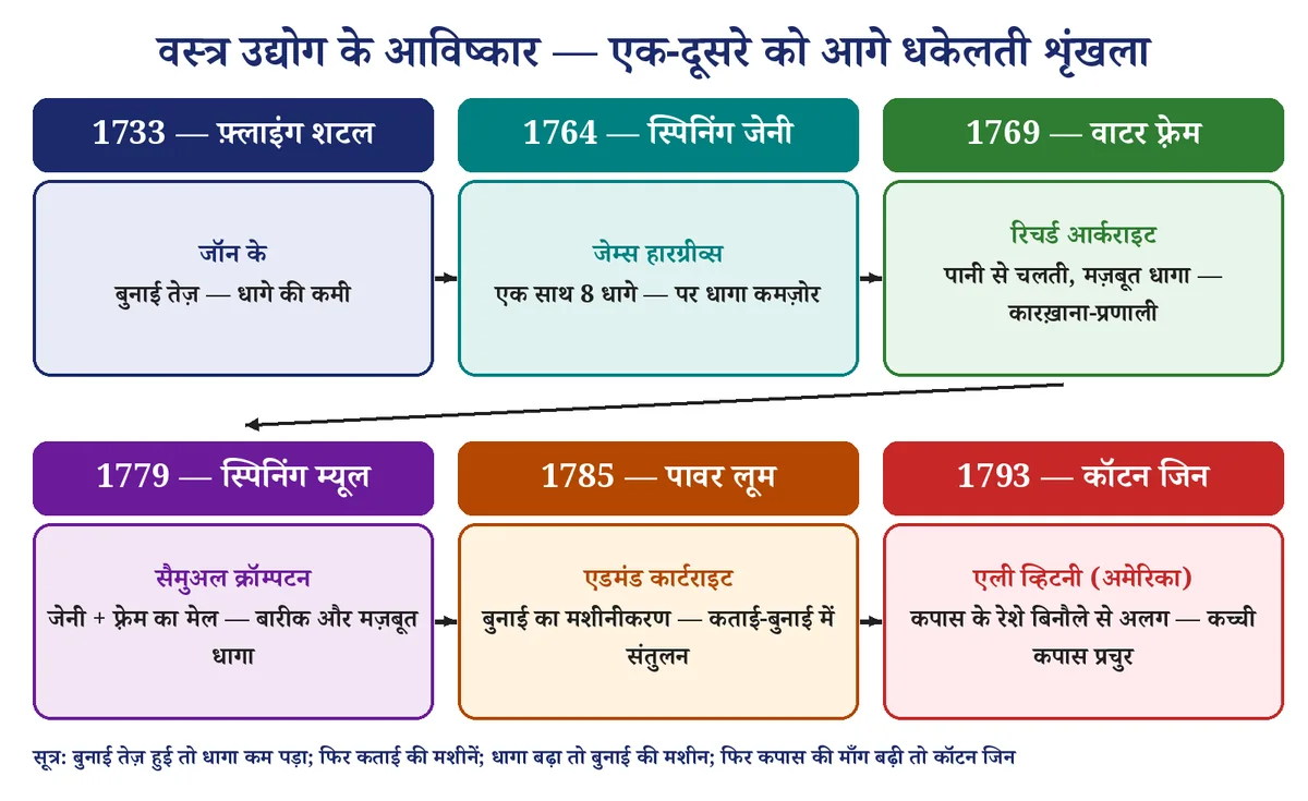 चित्र 2: वस्त्र उद्योग के आविष्कारों की शृंखला — बुनाई और कताई की दौड़