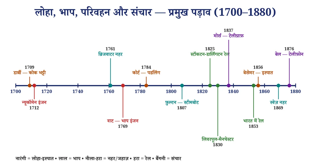चित्र 3: लोहा, भाप, परिवहन और संचार — औद्योगिक क्रांति के प्रमुख पड़ाव