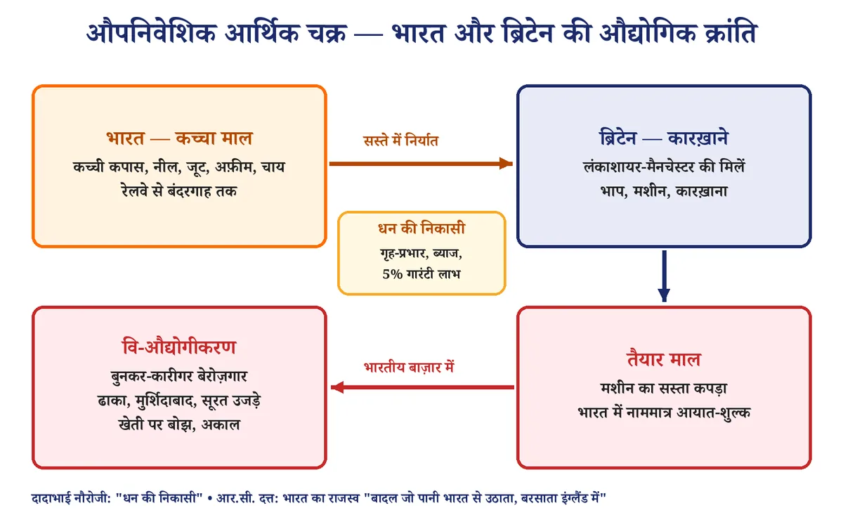 चित्र 4: औपनिवेशिक आर्थिक चक्र — कच्चा माल भारत से, तैयार माल भारत को, धन ब्रिटेन को