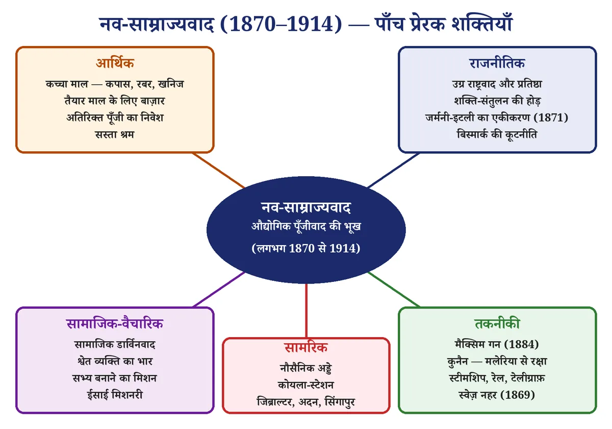 चित्र 1: नव-साम्राज्यवाद की पाँच प्रेरक शक्तियाँ
