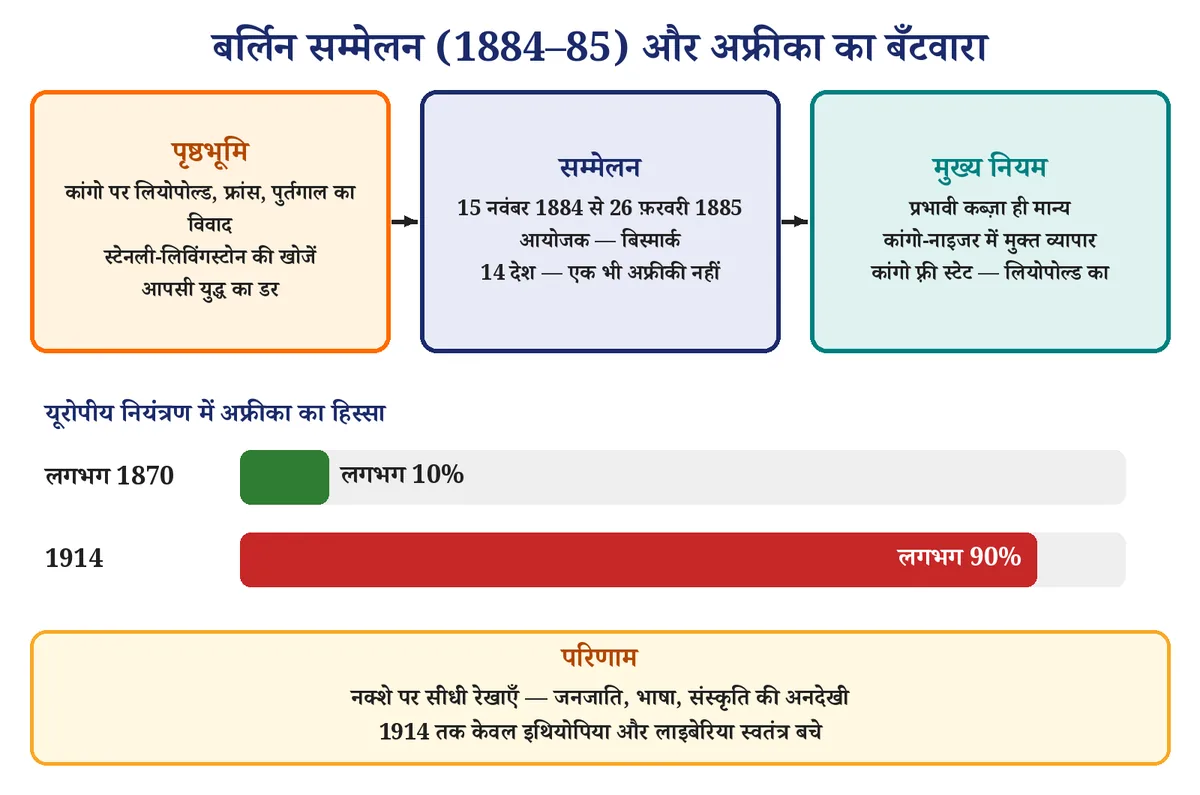 चित्र 2: बर्लिन सम्मेलन — पृष्ठभूमि, नियम और परिणाम