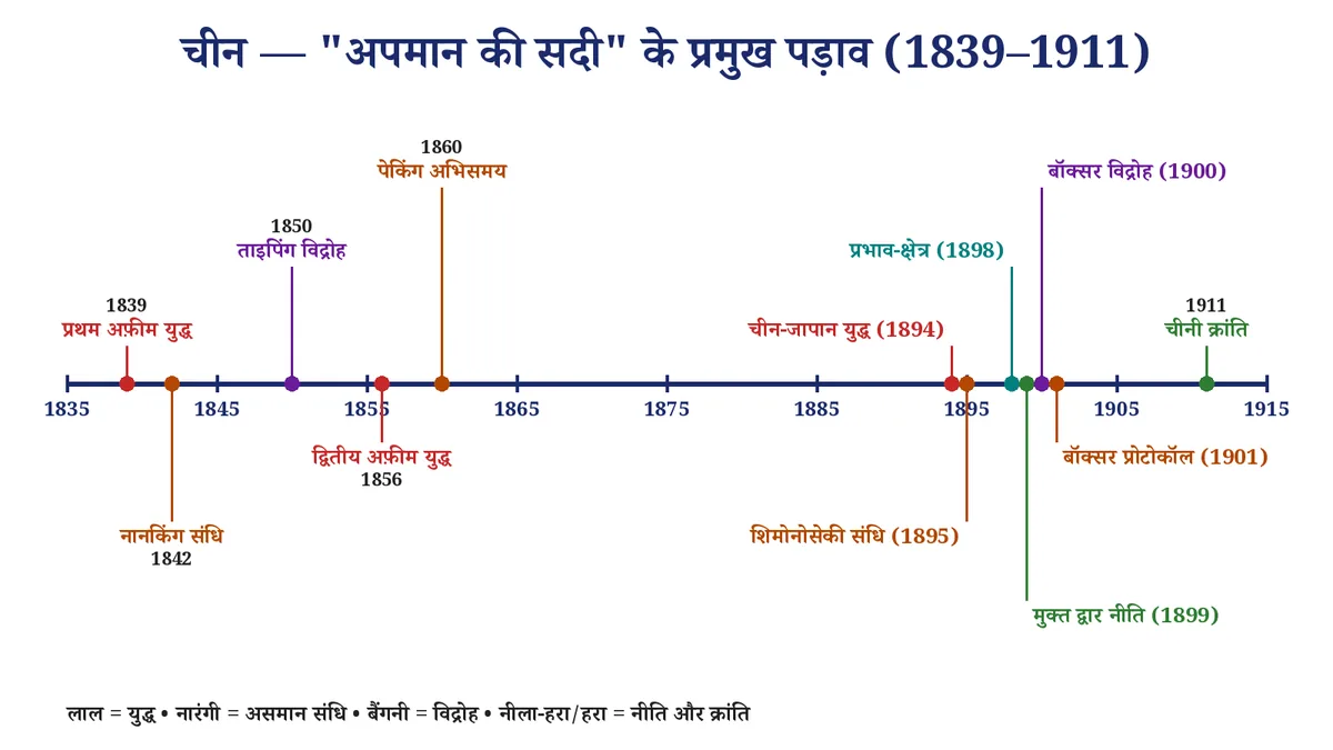 चित्र 3: चीन में साम्राज्यवाद — प्रमुख युद्ध, संधियाँ और विद्रोह
