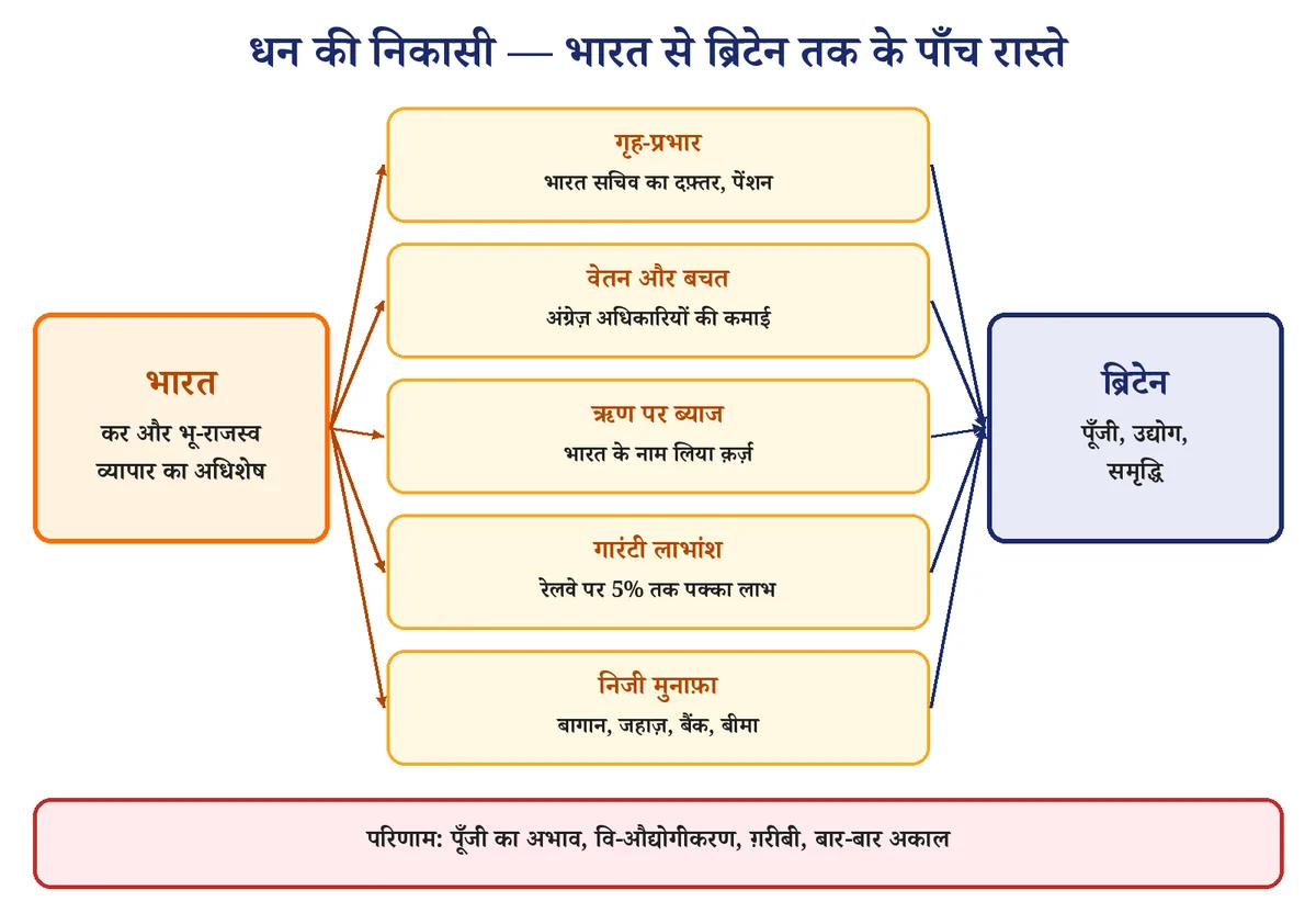 चित्र 4: धन की निकासी के पाँच मुख्य रास्ते और उनका परिणाम