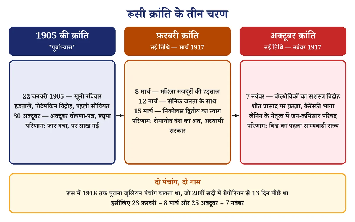 चित्र 1: रूसी क्रांति के तीन चरण और पंचांग का अंतर