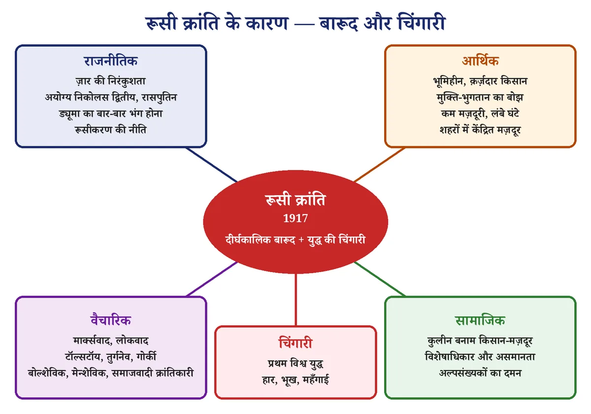 चित्र 2: रूसी क्रांति के कारण — दीर्घकालिक "बारूद" और युद्ध की "चिंगारी"
