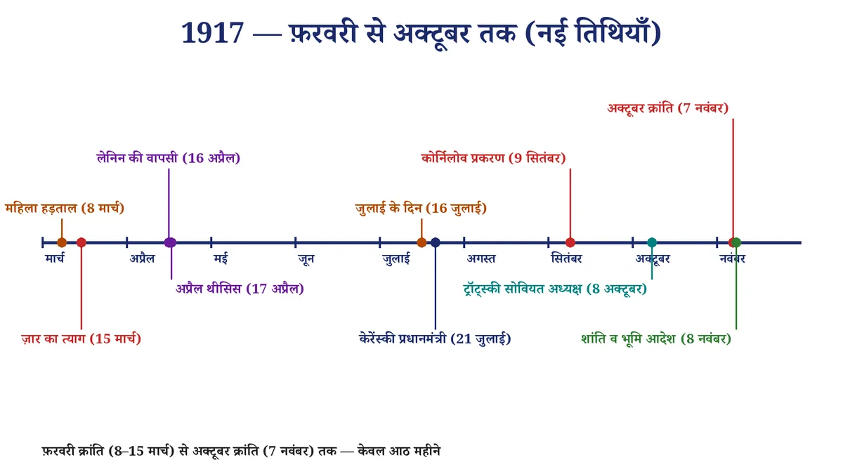 चित्र 3: 1917 — फ़रवरी क्रांति से अक्टूबर क्रांति तक के प्रमुख पड़ाव