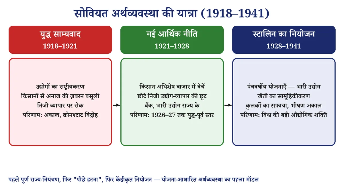 चित्र 4: युद्ध साम्यवाद से नई आर्थिक नीति और फिर स्टालिन की योजनाओं तक