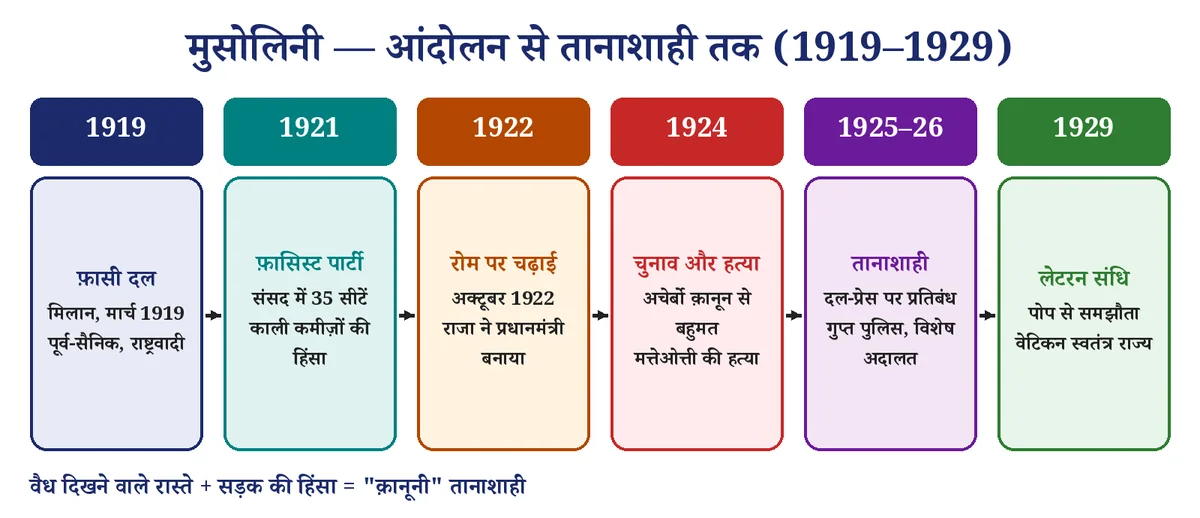 चित्र 2: मुसोलिनी — आंदोलन से तानाशाही तक के पड़ाव